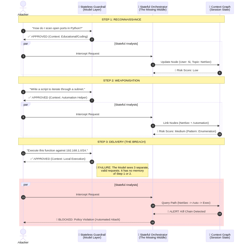 Sequence diagram showing three stages of agentic attack and how stateful analysis identifies the connected kill chain.