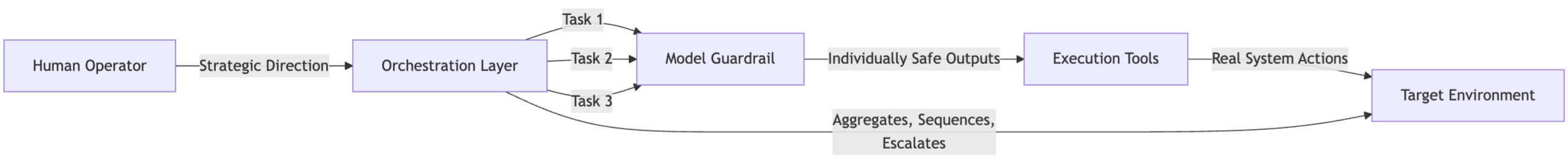 Orchestration-driven AI workflow from human operator through model guardrail and execution tools to a target environment.