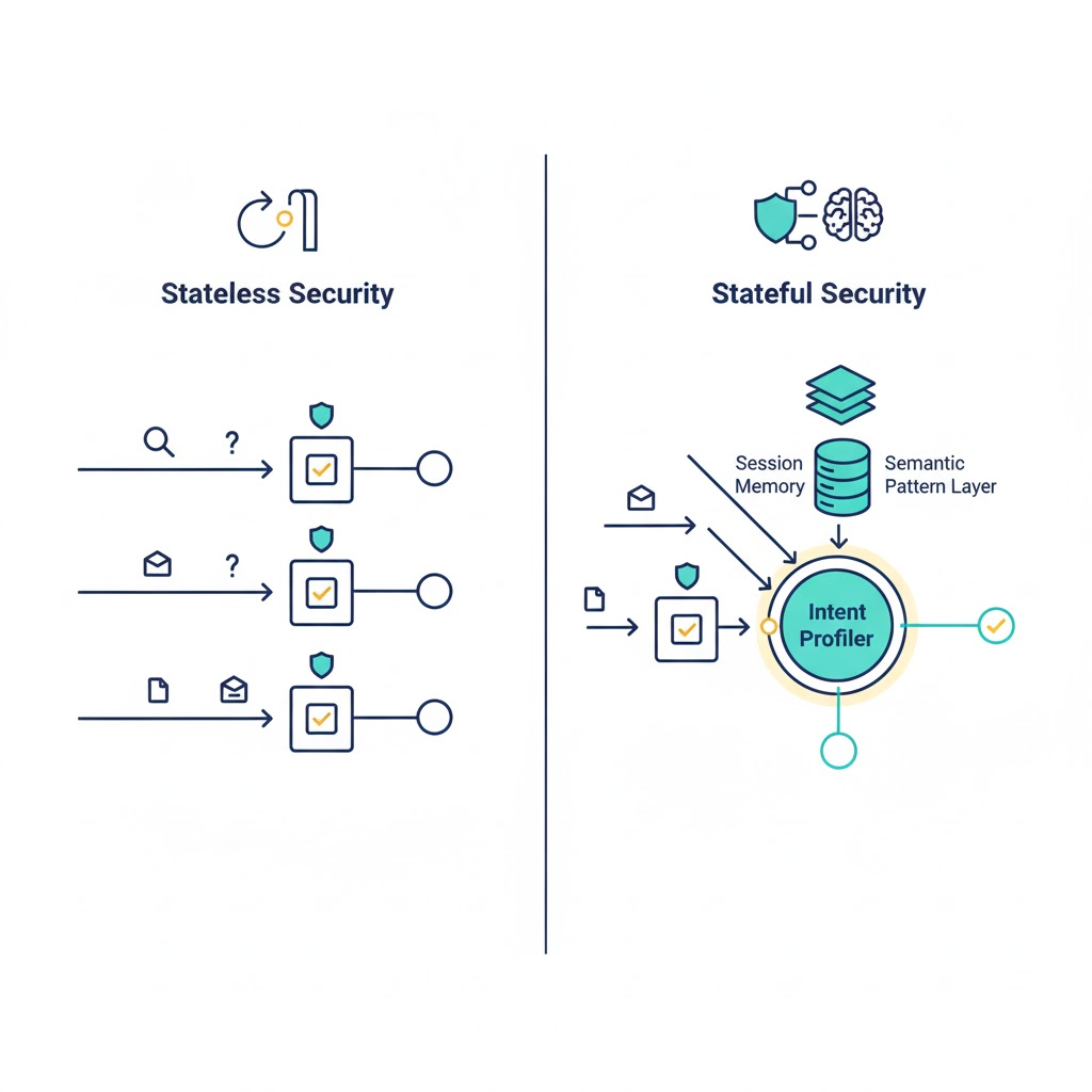 Comparison diagram showing stateless security checks handled independently beside stateful security using session memory, semantic pattern analysis, and an intent profiler.