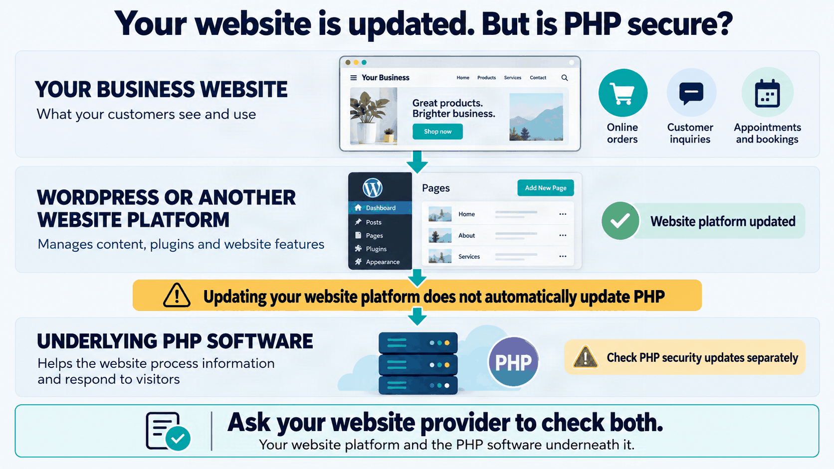 Three-layer illustration of a business website, a website platform such as WordPress, and the PHP software underneath. Updating the website platform does not automatically update PHP.